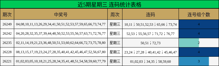 近5期星期三 连码统计表格