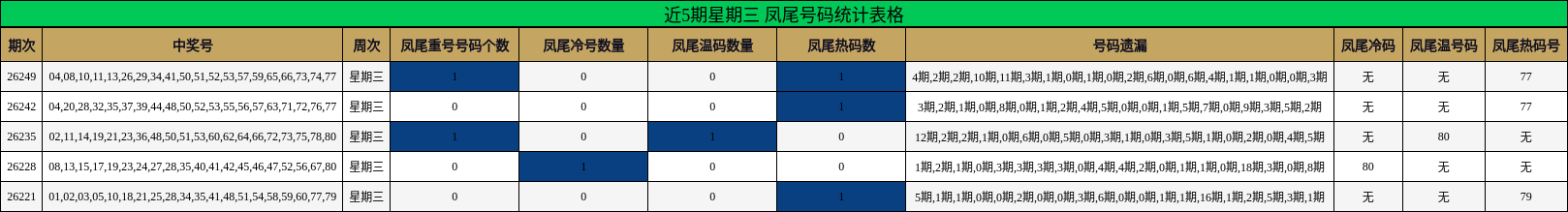 近5期星期三 凤尾号码统计表格