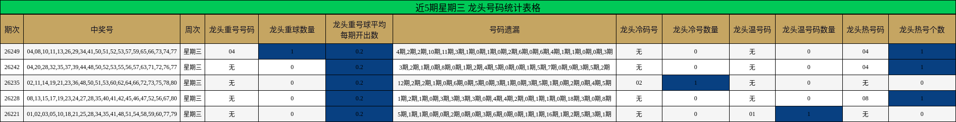 近5期星期三 龙头号码统计表格