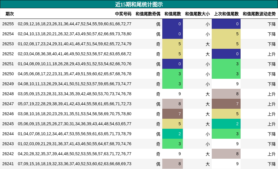 近15期和尾统计图示