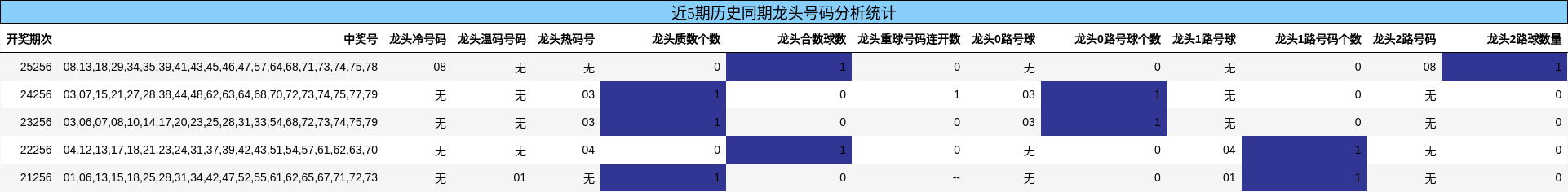 近5期历史同期龙头号码分析统计