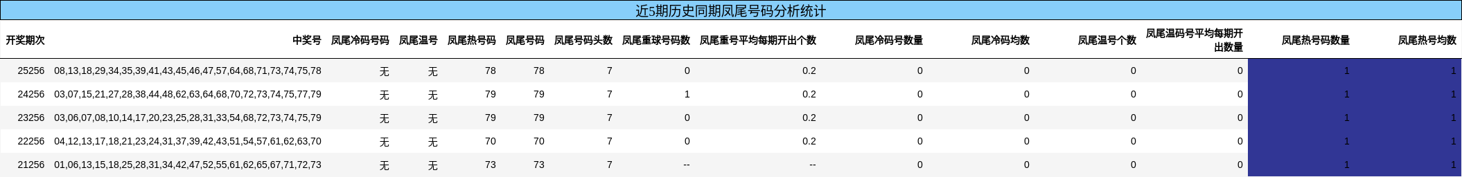 近5期历史同期凤尾号码分析统计