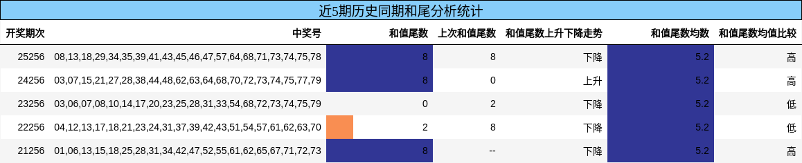 近5期历史同期和尾分析统计