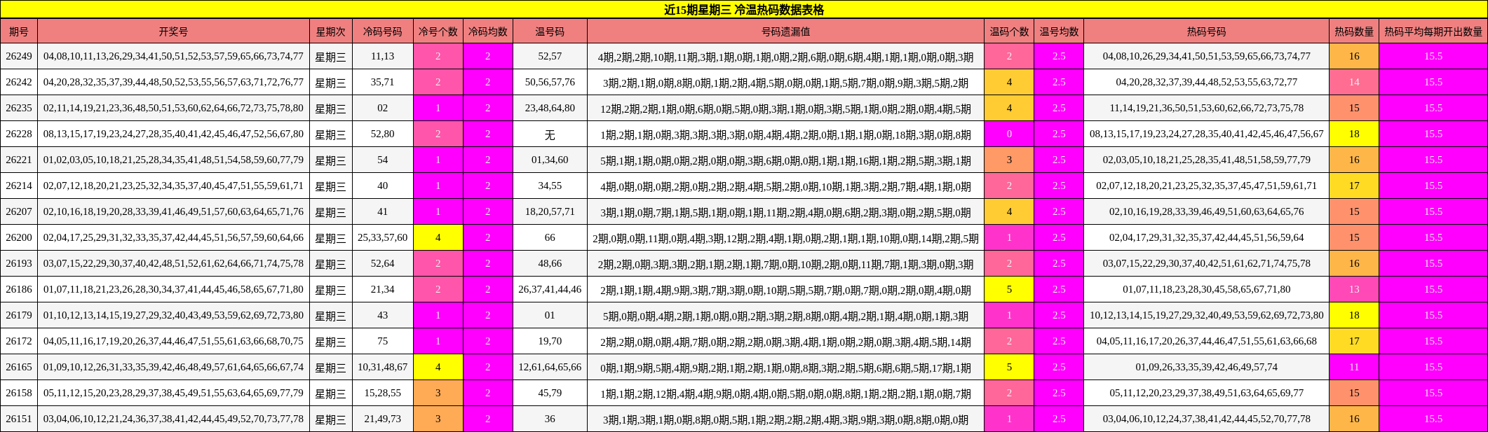 近15期星期三 冷温热码数据表格