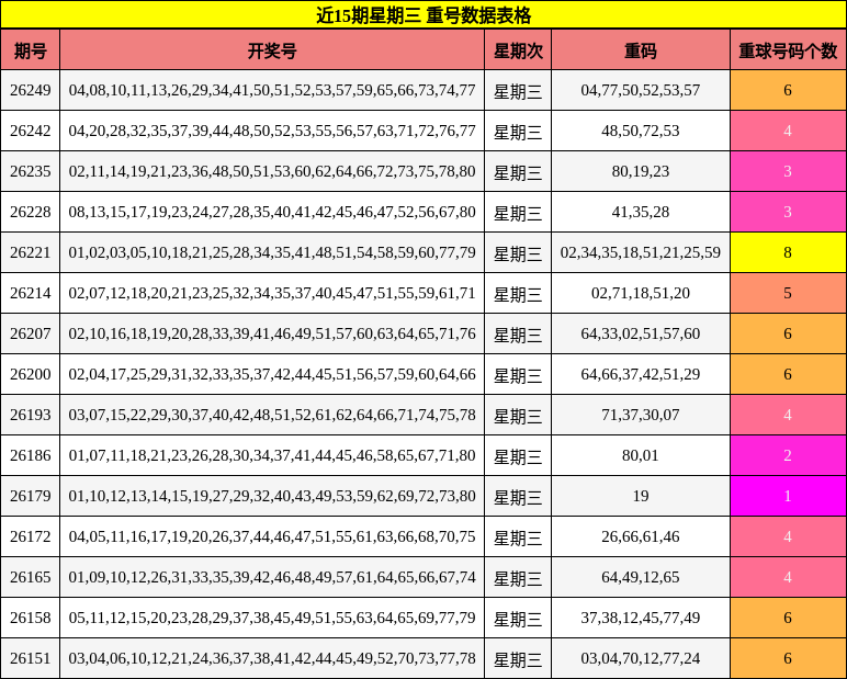 近15期星期三 重号数据表格