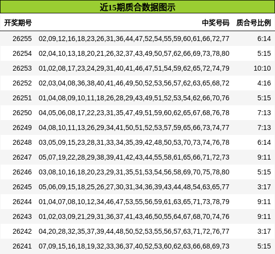 近15期质合数据图示