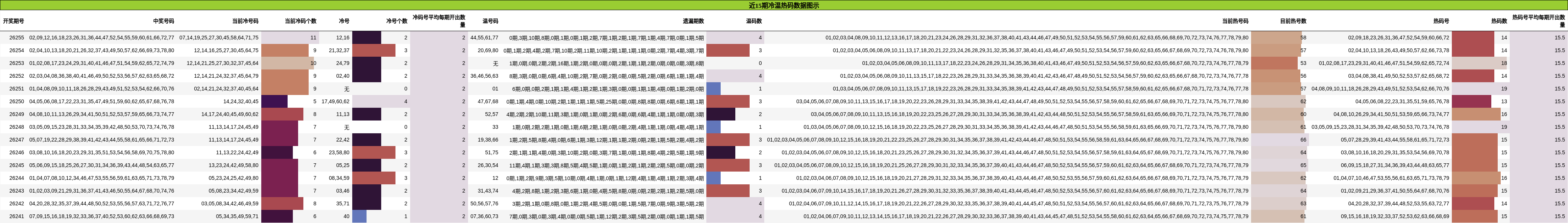 近15期冷温热码数据图示