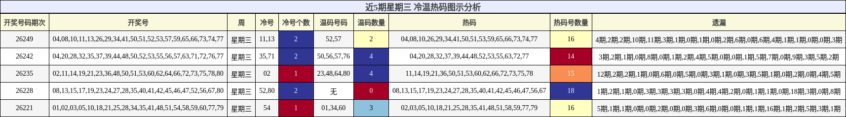 冷温热码分析