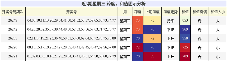 跨度分析，和值分析