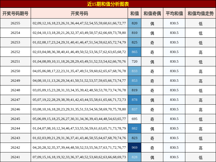 和值分析