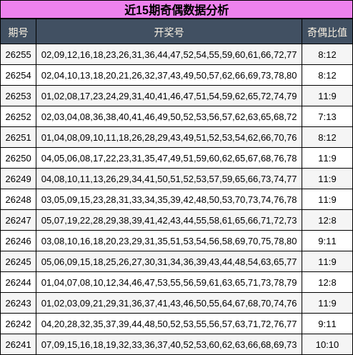 近15期奇偶数据分析