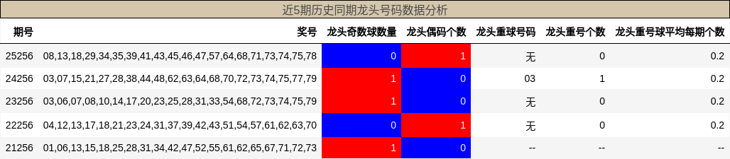 近5期历史同期龙头号码数据分析