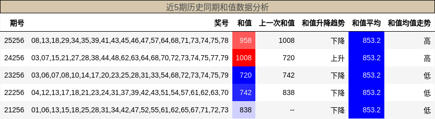 近5期历史同期和值数据分析