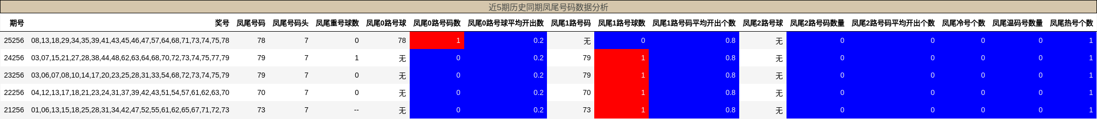 近5期历史同期凤尾号码数据分析