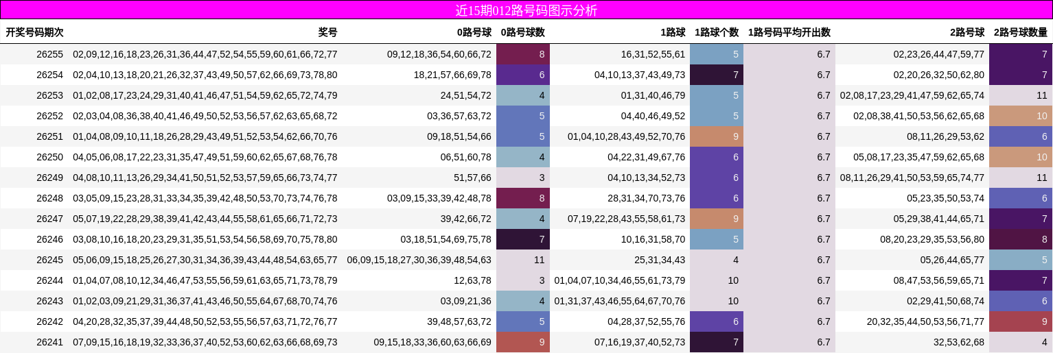 近15期012路号码图示分析