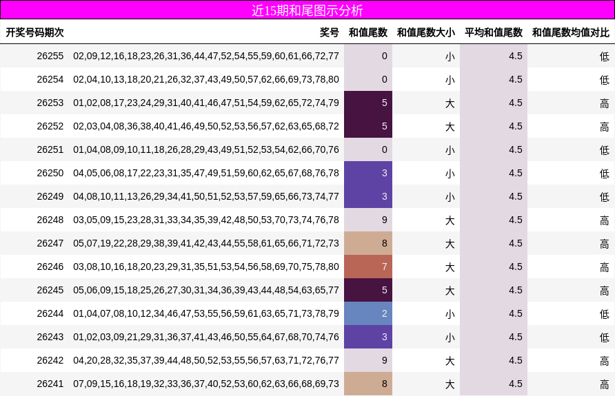 近15期和尾图示分析