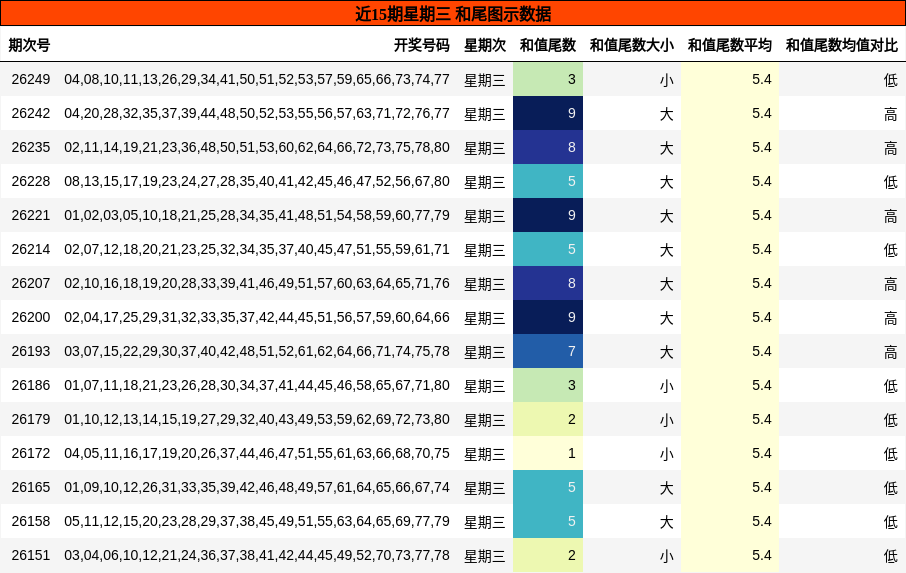 和尾分析