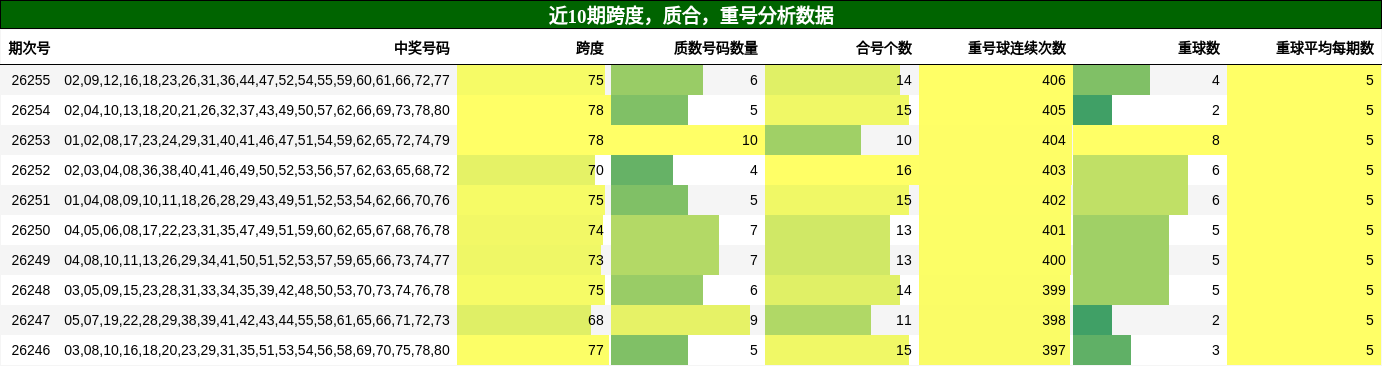 近10期跨度，质合，重号分析数据