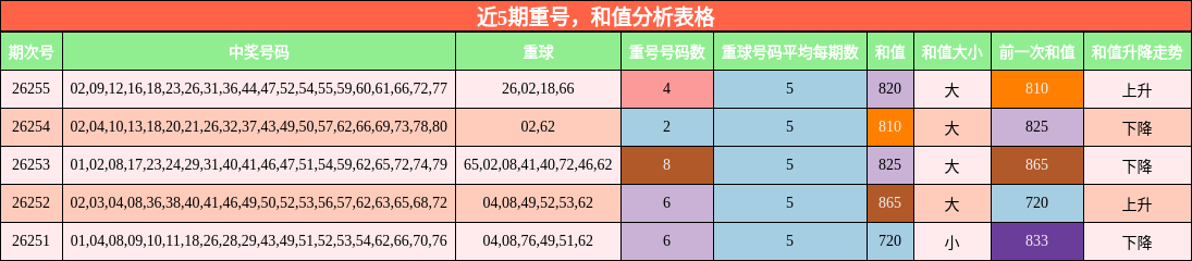近5期重号，和值分析表格