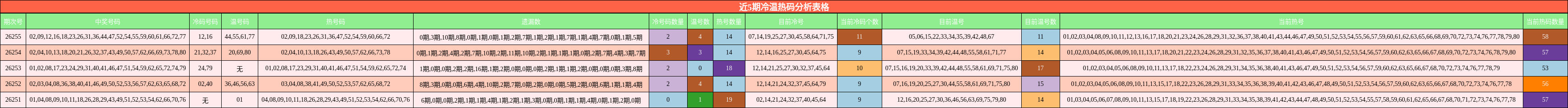 近5期冷温热码分析表格