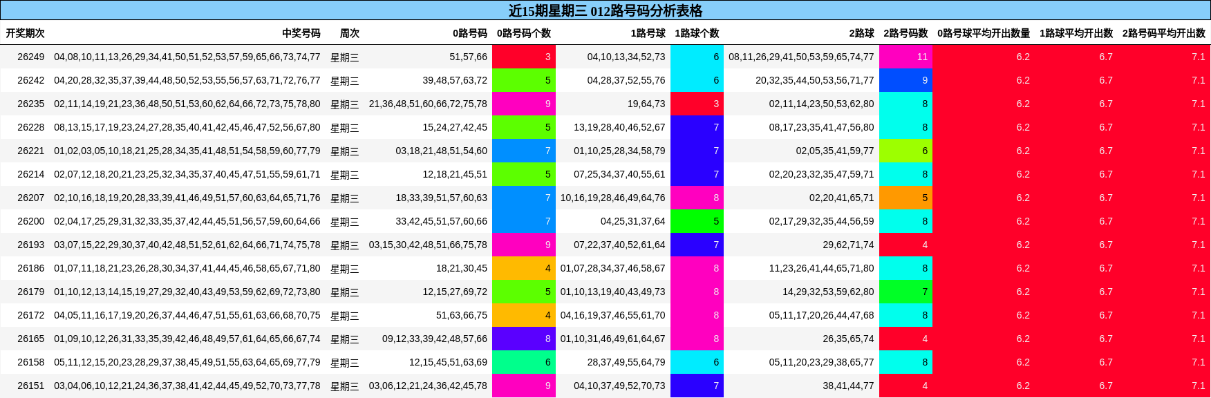 近15期星期三 012路号码分析表格