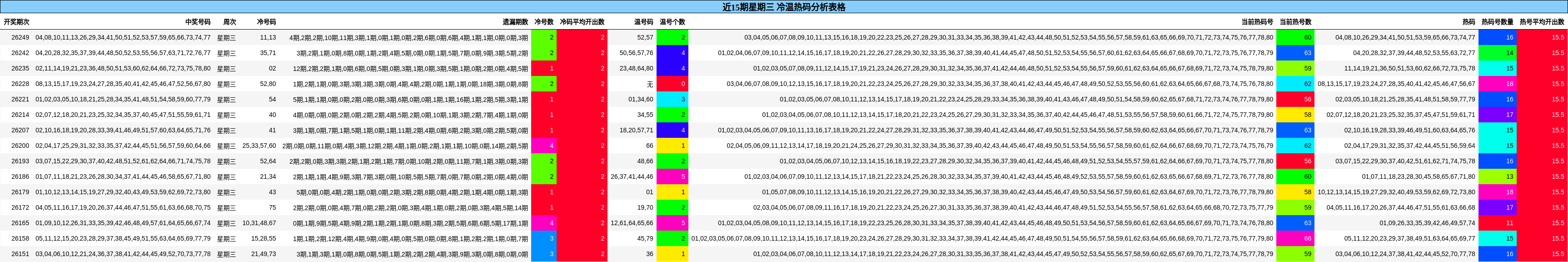 近15期星期三 冷温热码分析表格
