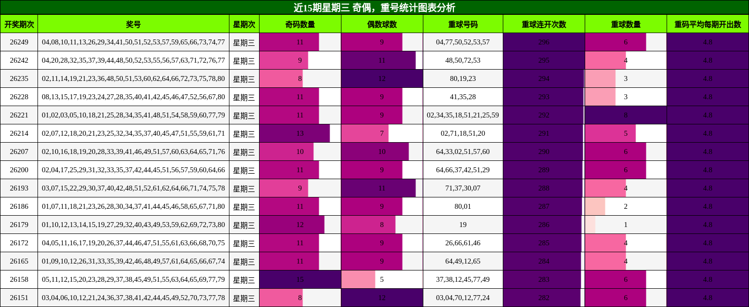 近15期星期三 奇偶,重号统计图表分析