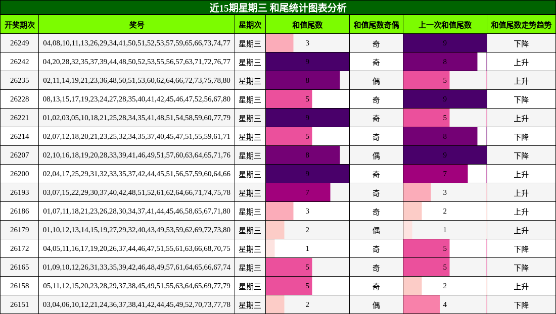 近15期星期三 和尾统计图表分析