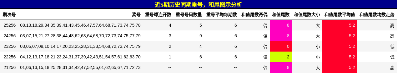 重号分析,和尾分析