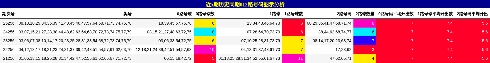 012路号码分析