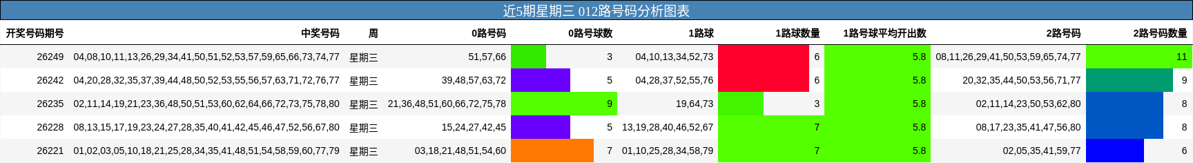 近5期星期三 012路号码分析图表