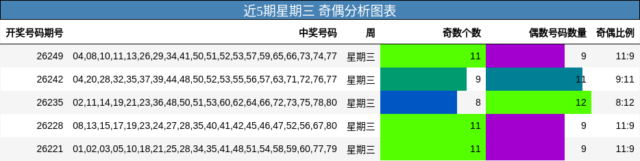 近5期星期三 奇偶分析图表