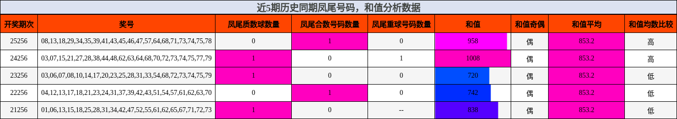 近5期历史同期凤尾号码,和值分析数据