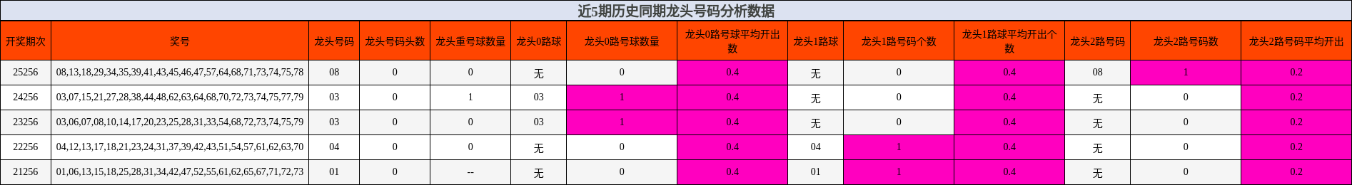 近5期历史同期龙头号码分析数据