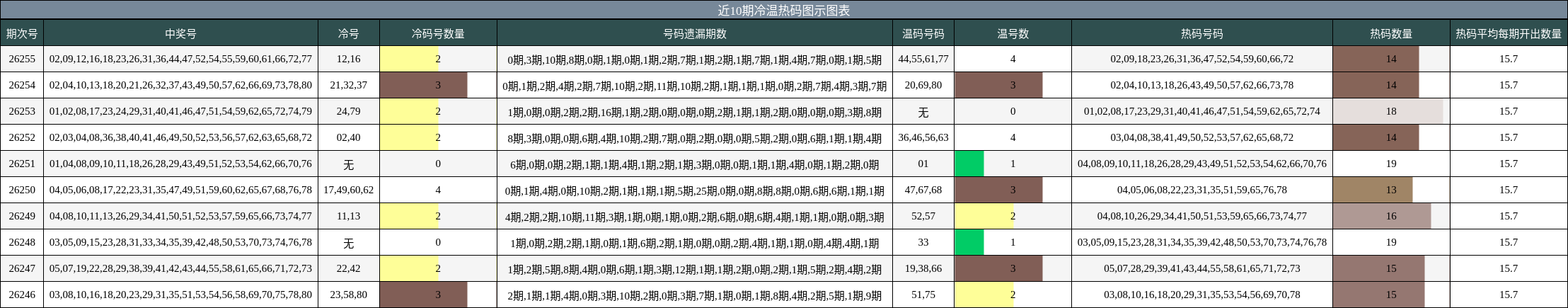 近10期冷温热码图示图表
