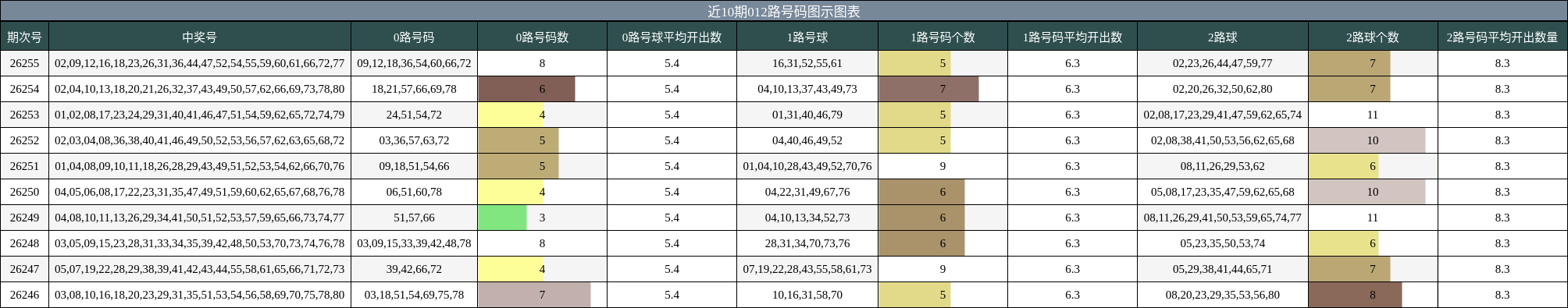 近10期012路号码图示图表
