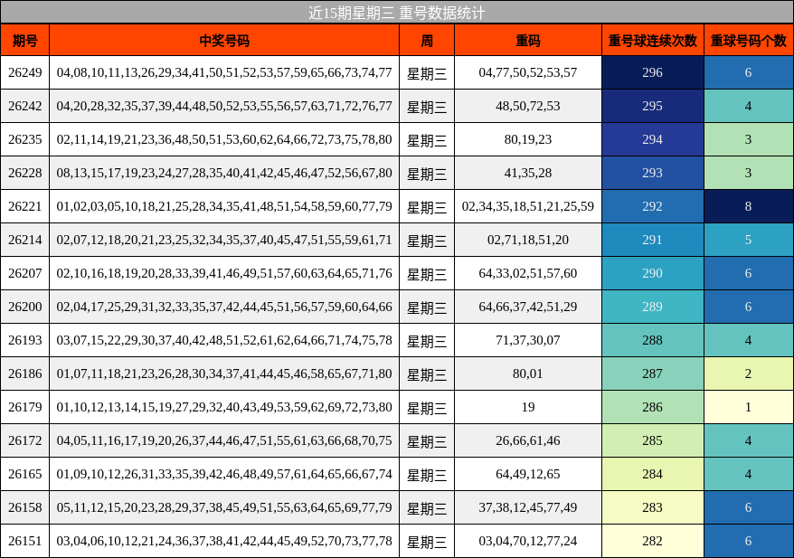 近15期星期三 重号数据统计