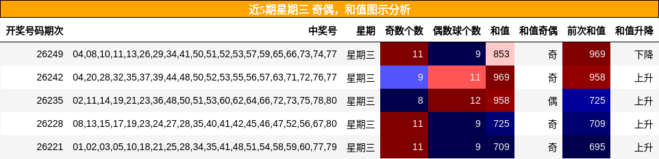 近5期星期三 奇偶,和值图示分析