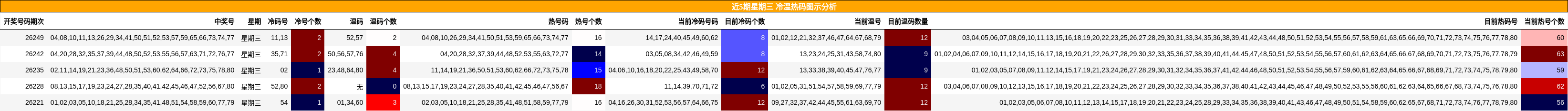 近5期星期三 冷温热码图示分析