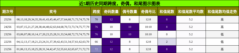近5期历史同期跨度，奇偶，和尾图示图表