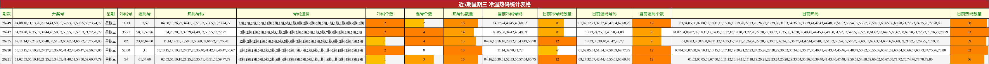 冷温热码分析