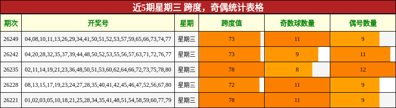 跨度分析,奇偶分析