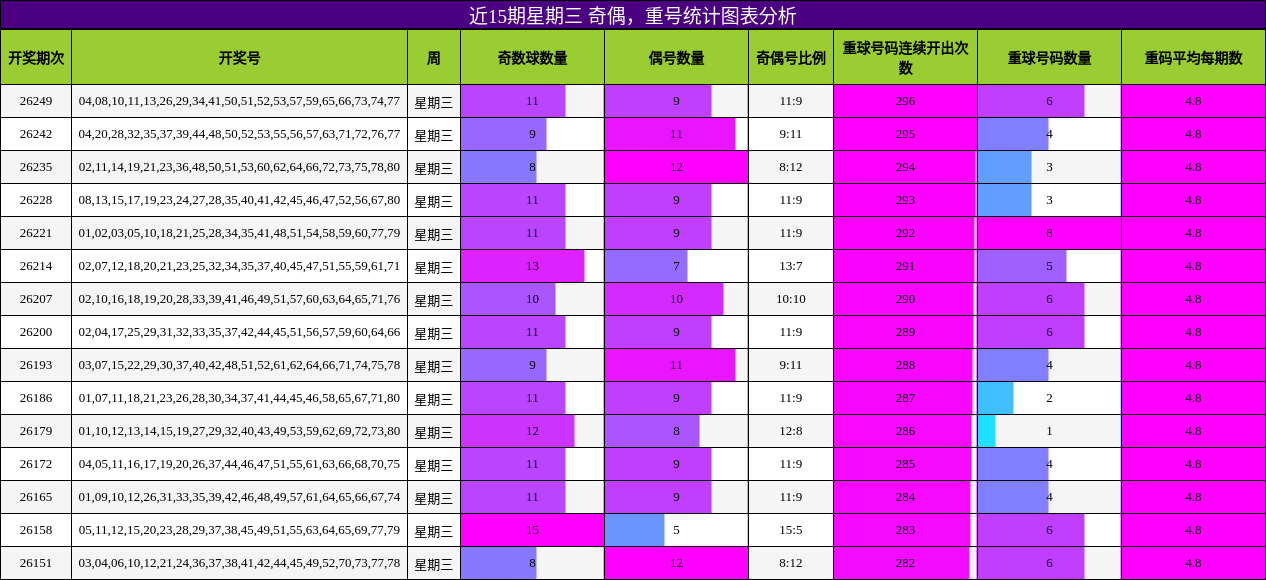 近15期星期三 奇偶,重号统计图表分析