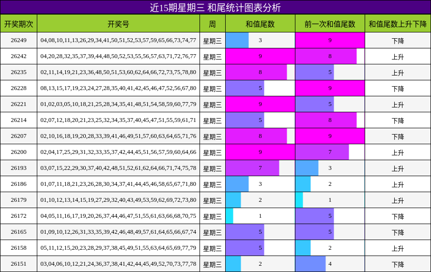 近15期星期三 和尾统计图表分析
