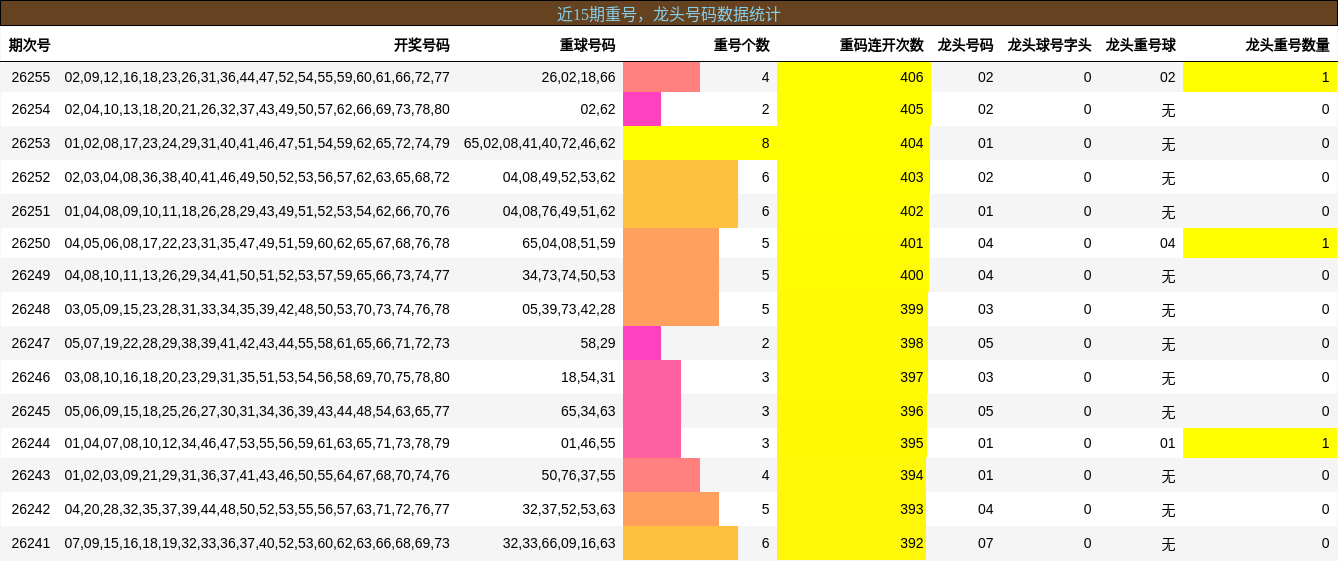 重号分析,龙头号码分析