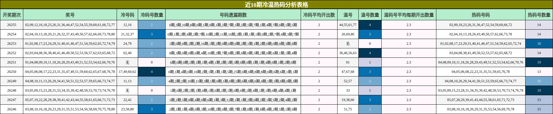 近10期冷温热码分析表格