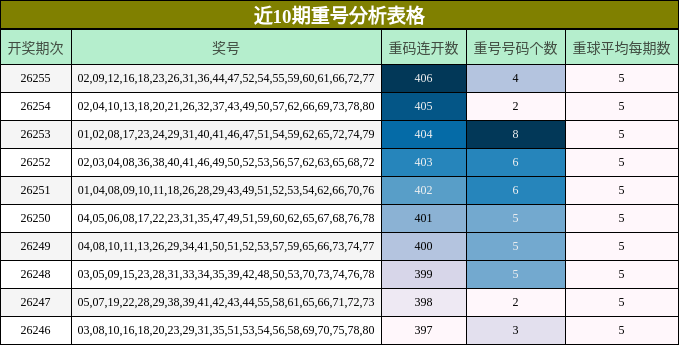 近10期重号分析表格