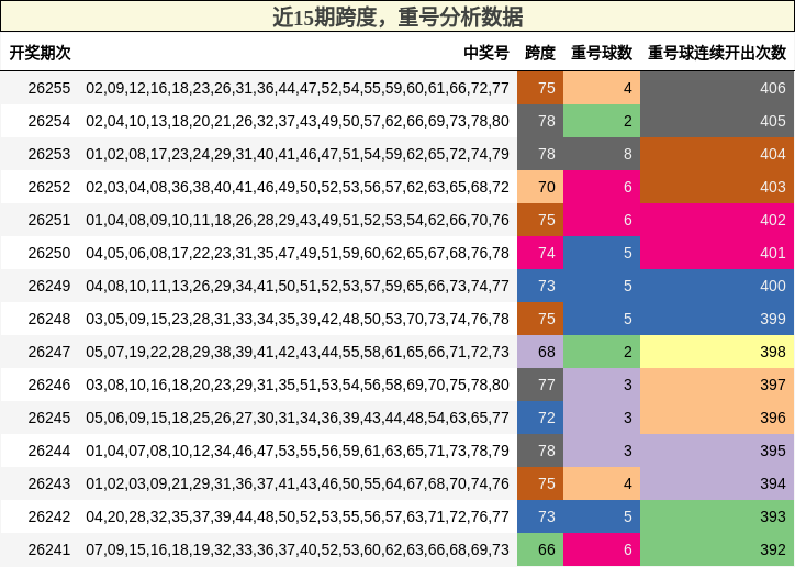 跨度分析，重号分析