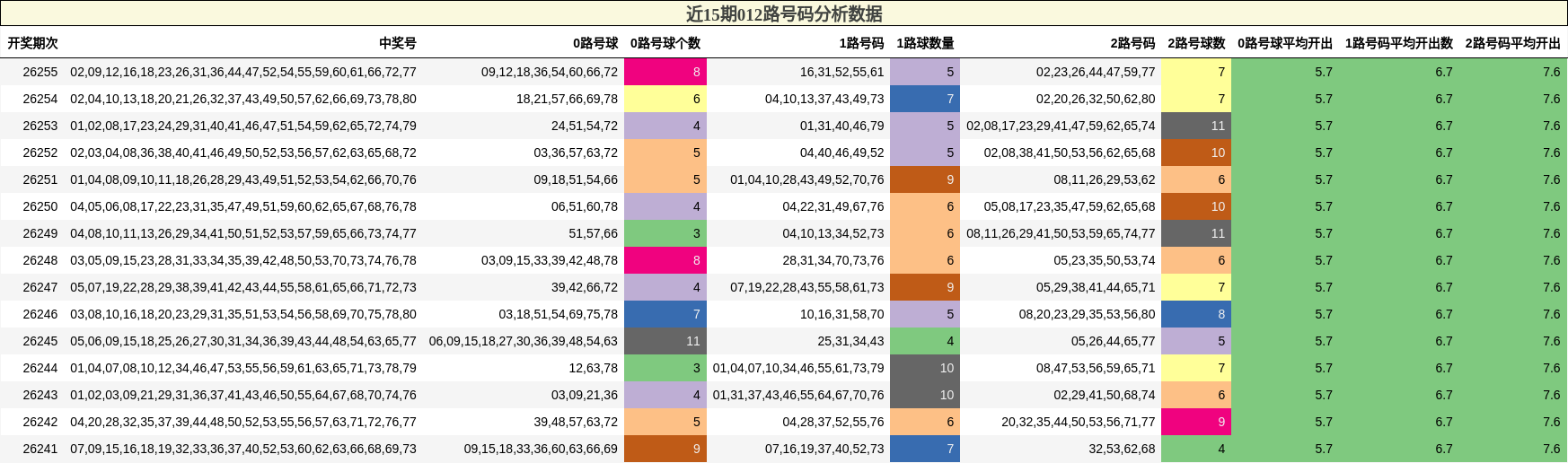 012路号码分析