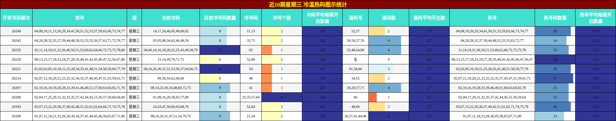 近10期星期三 冷温热码图示统计